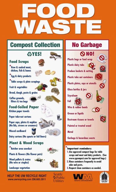 Compost Chart